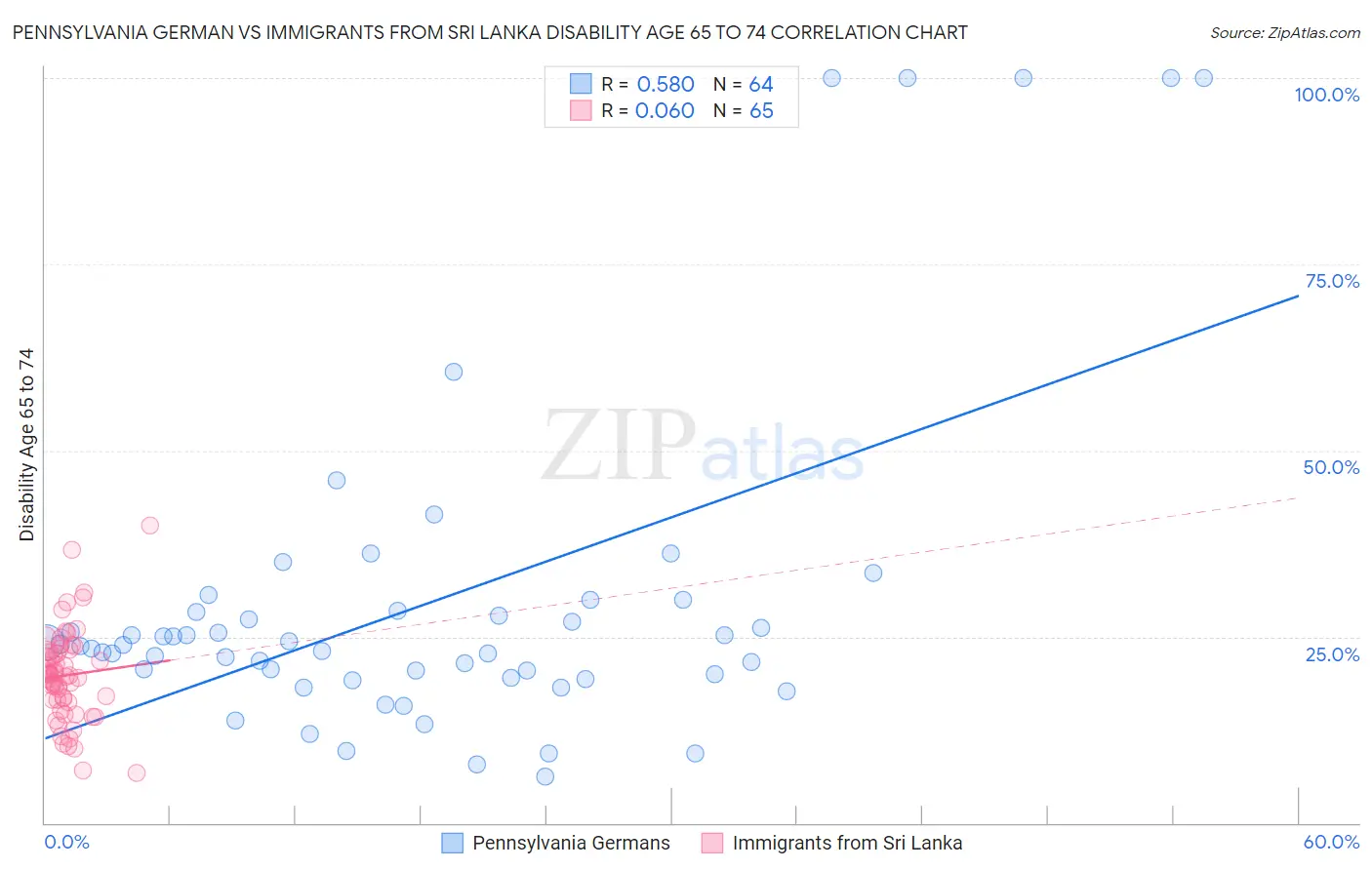 Pennsylvania German vs Immigrants from Sri Lanka Disability Age 65 to 74