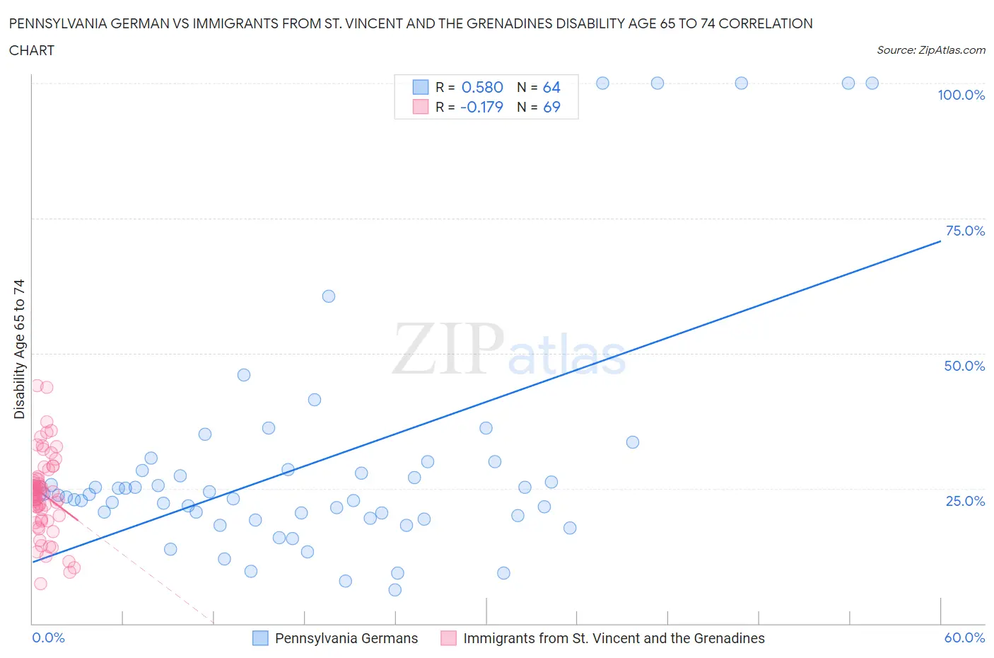 Pennsylvania German vs Immigrants from St. Vincent and the Grenadines Disability Age 65 to 74
