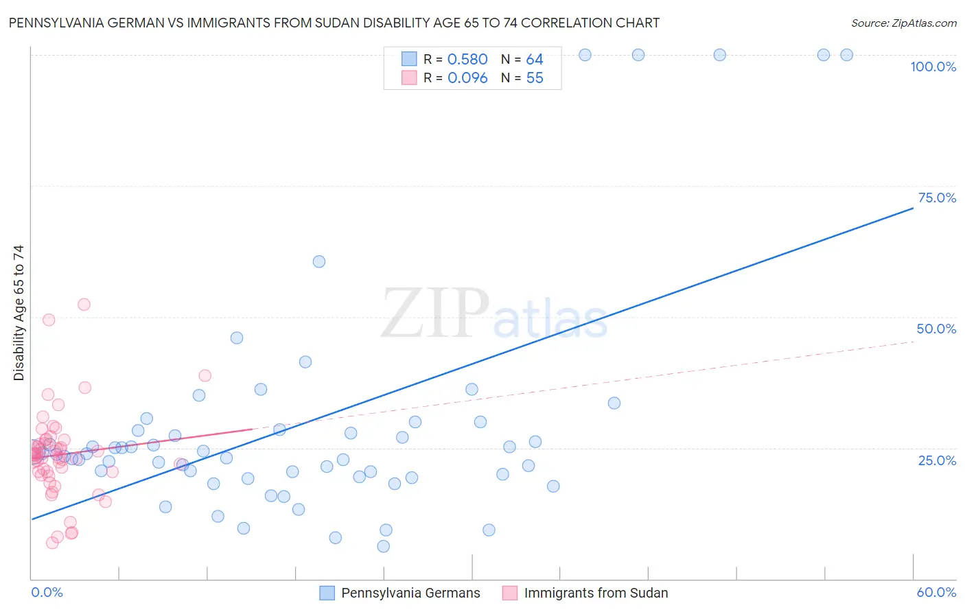Pennsylvania German vs Immigrants from Sudan Disability Age 65 to 74