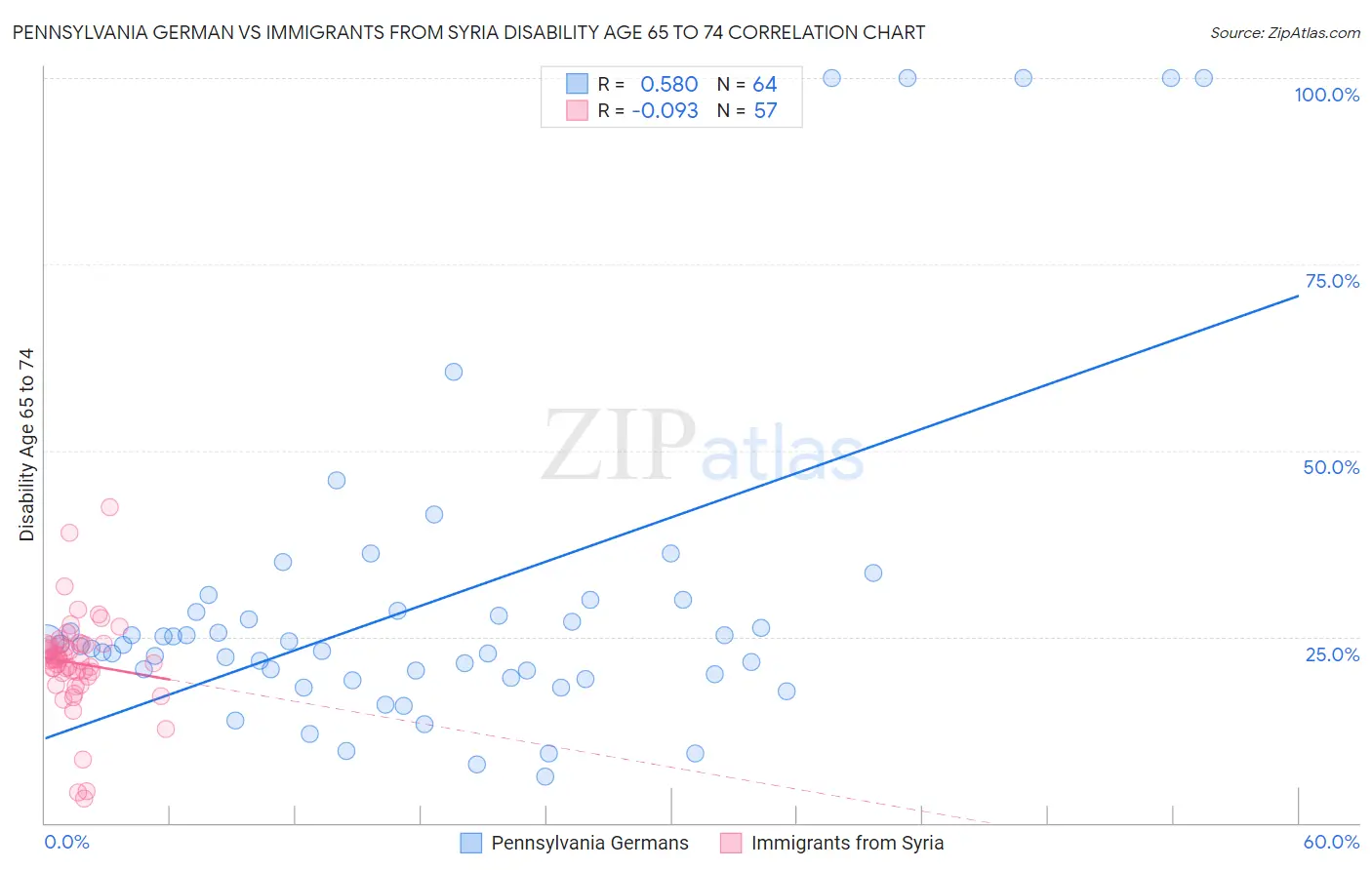 Pennsylvania German vs Immigrants from Syria Disability Age 65 to 74
