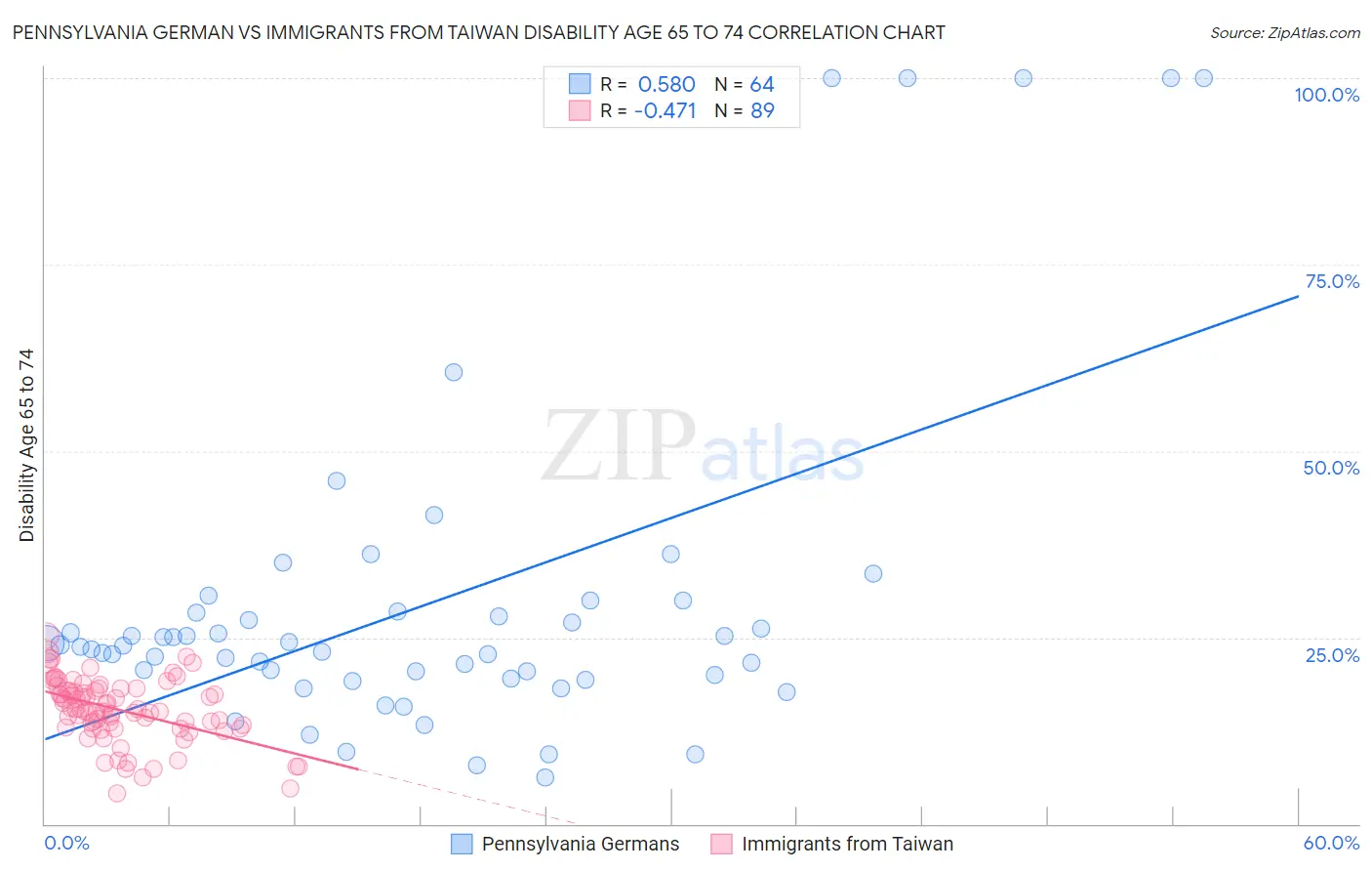 Pennsylvania German vs Immigrants from Taiwan Disability Age 65 to 74