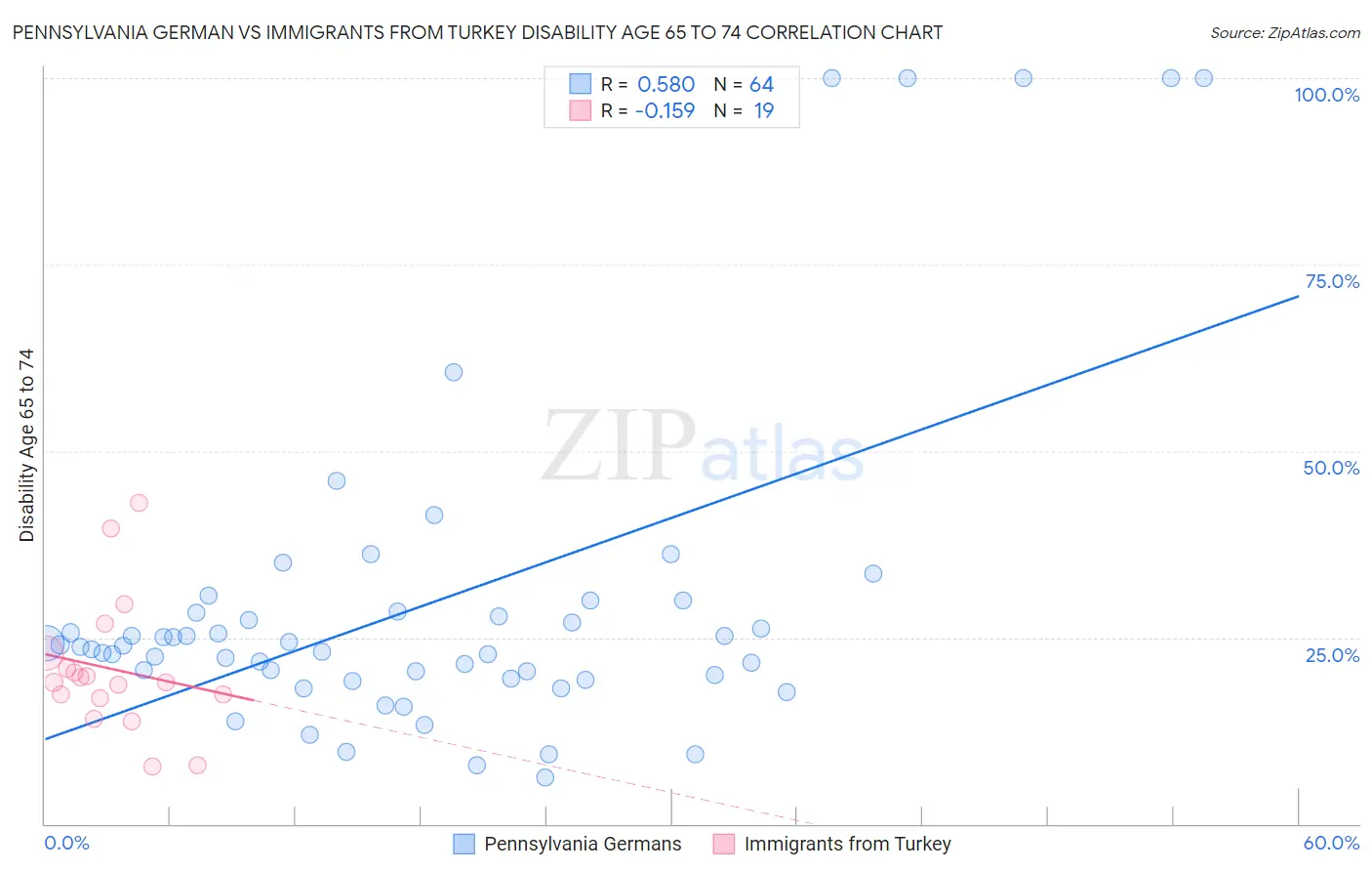 Pennsylvania German vs Immigrants from Turkey Disability Age 65 to 74