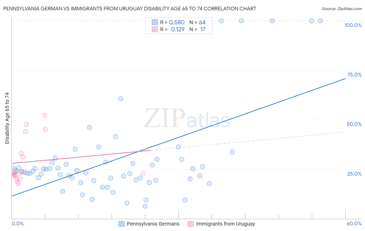 Pennsylvania German vs Immigrants from Uruguay Disability Age 65 to 74