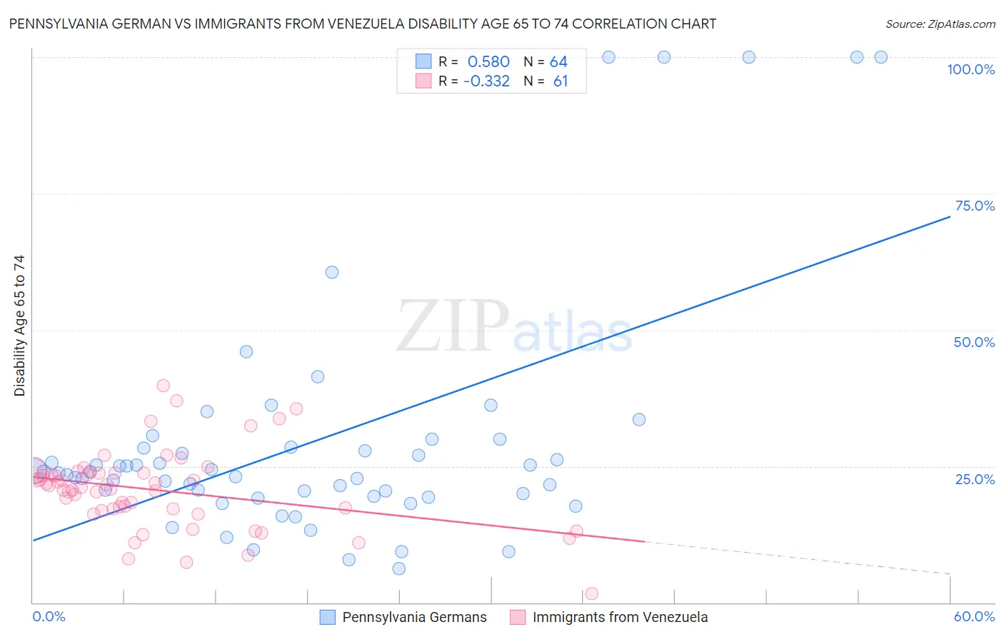 Pennsylvania German vs Immigrants from Venezuela Disability Age 65 to 74