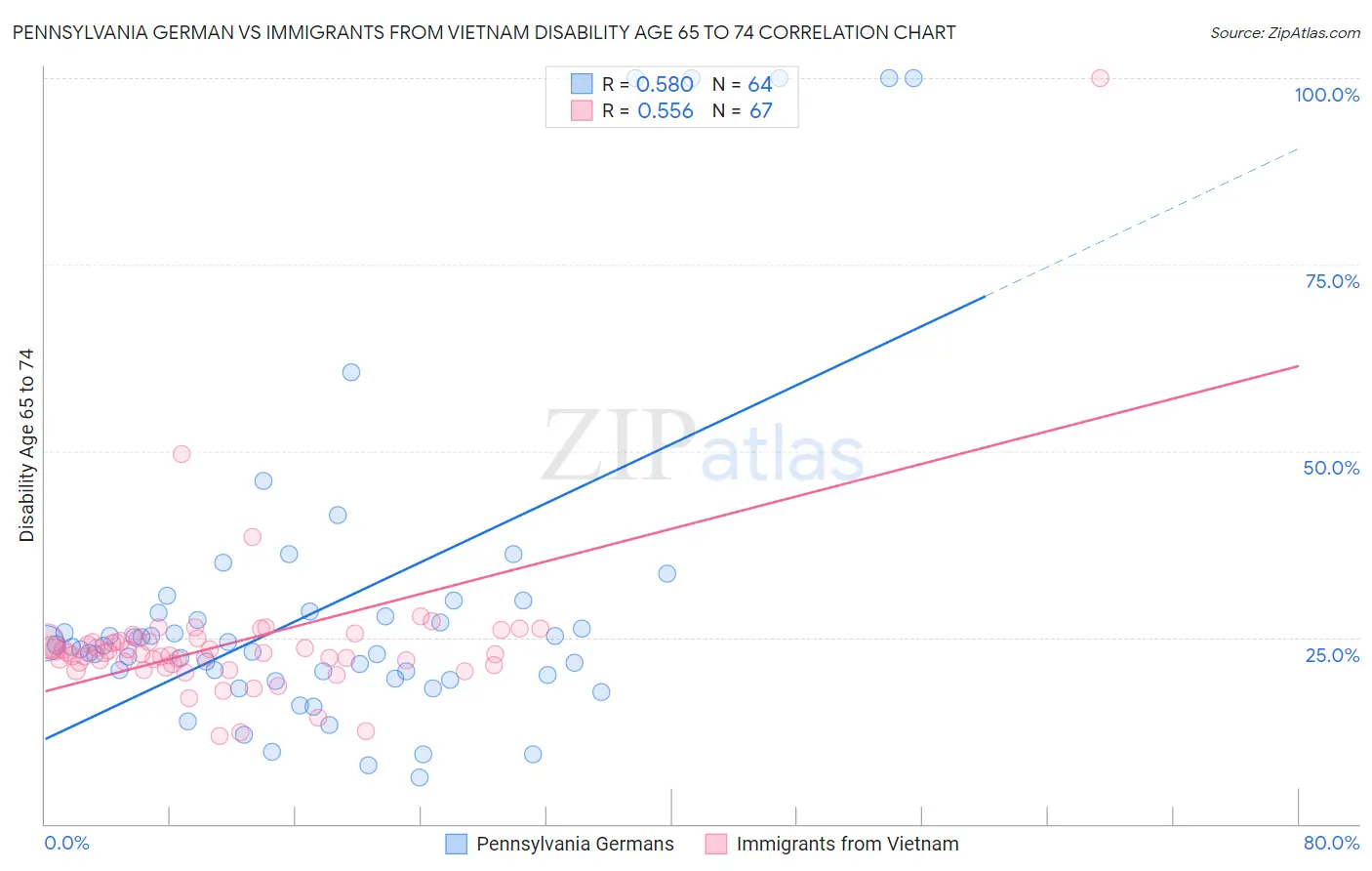 Pennsylvania German vs Immigrants from Vietnam Disability Age 65 to 74