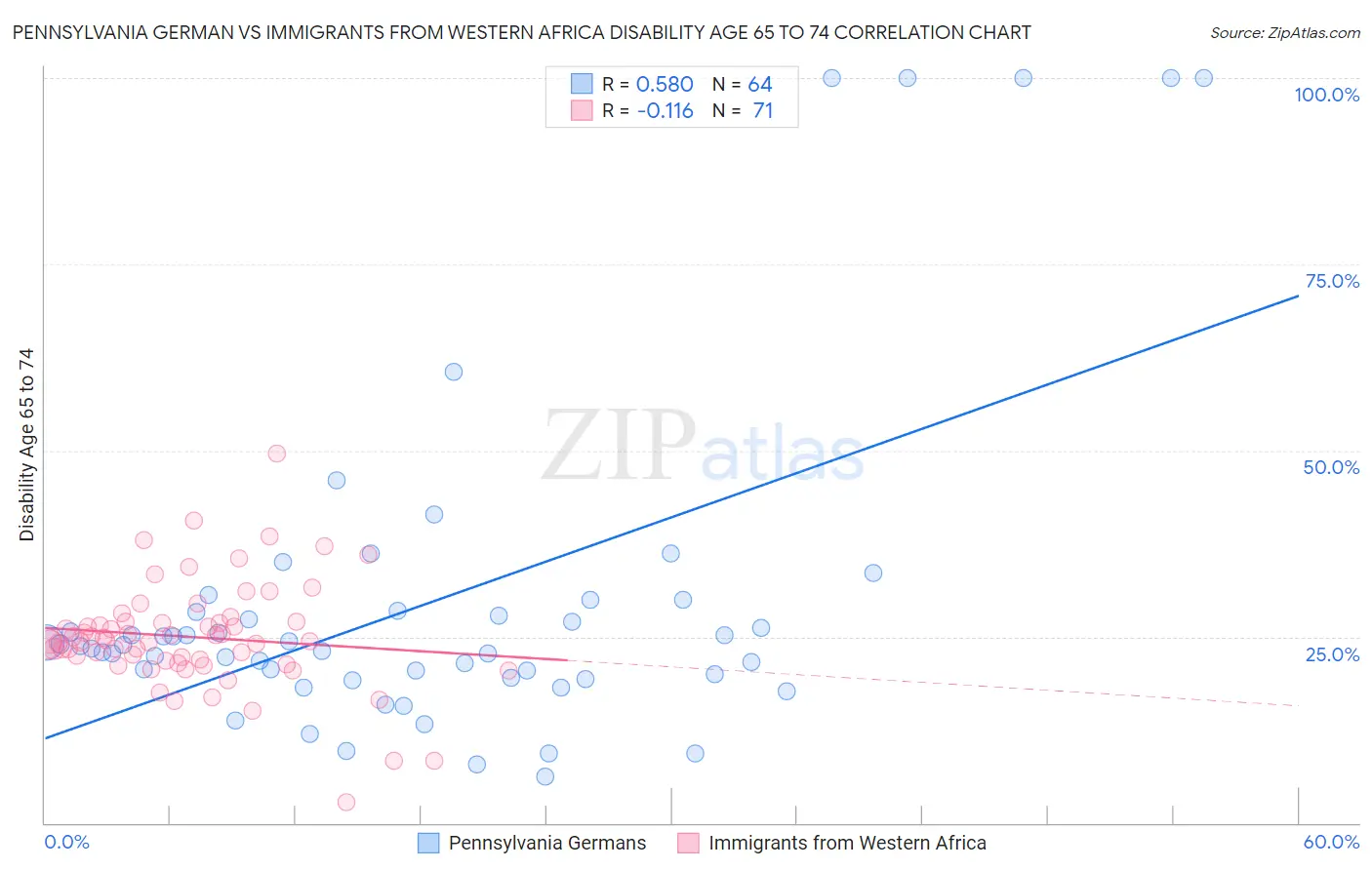 Pennsylvania German vs Immigrants from Western Africa Disability Age 65 to 74