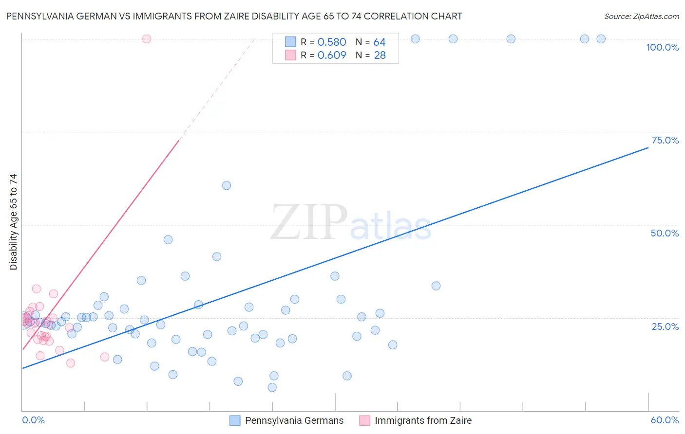 Pennsylvania German vs Immigrants from Zaire Disability Age 65 to 74