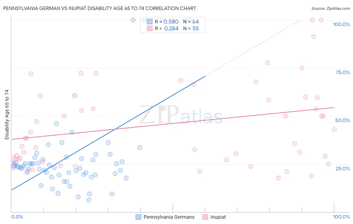Pennsylvania German vs Inupiat Disability Age 65 to 74