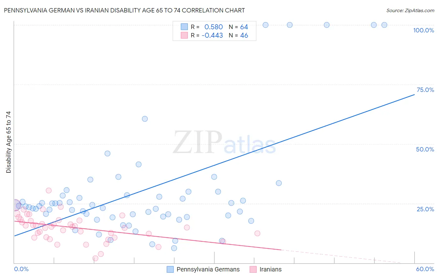 Pennsylvania German vs Iranian Disability Age 65 to 74