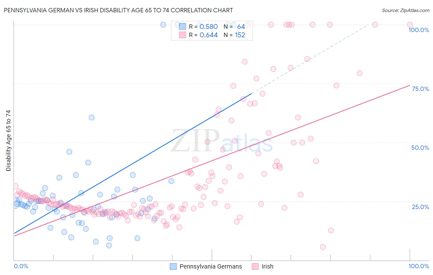 Pennsylvania German vs Irish Disability Age 65 to 74