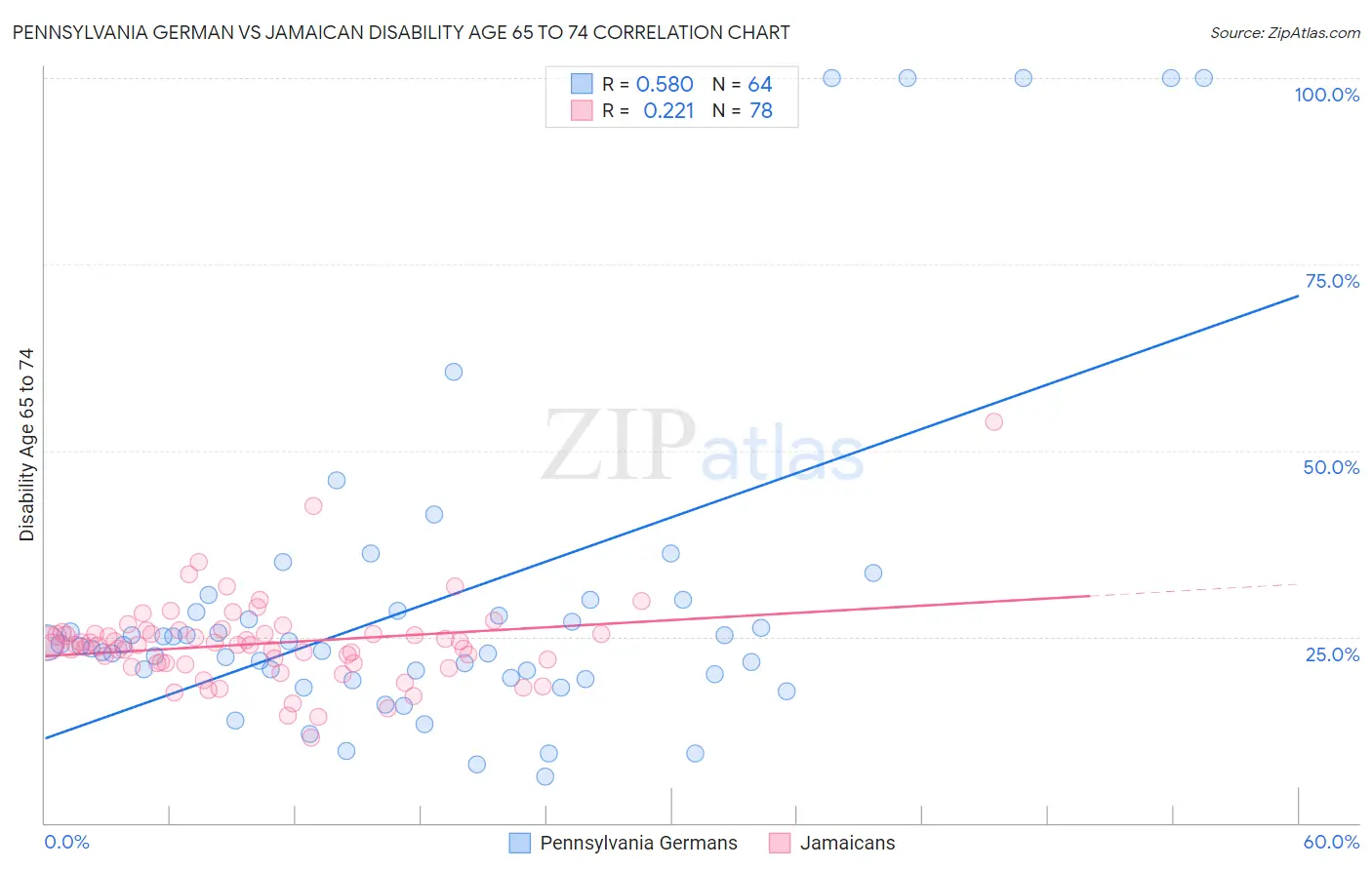 Pennsylvania German vs Jamaican Disability Age 65 to 74