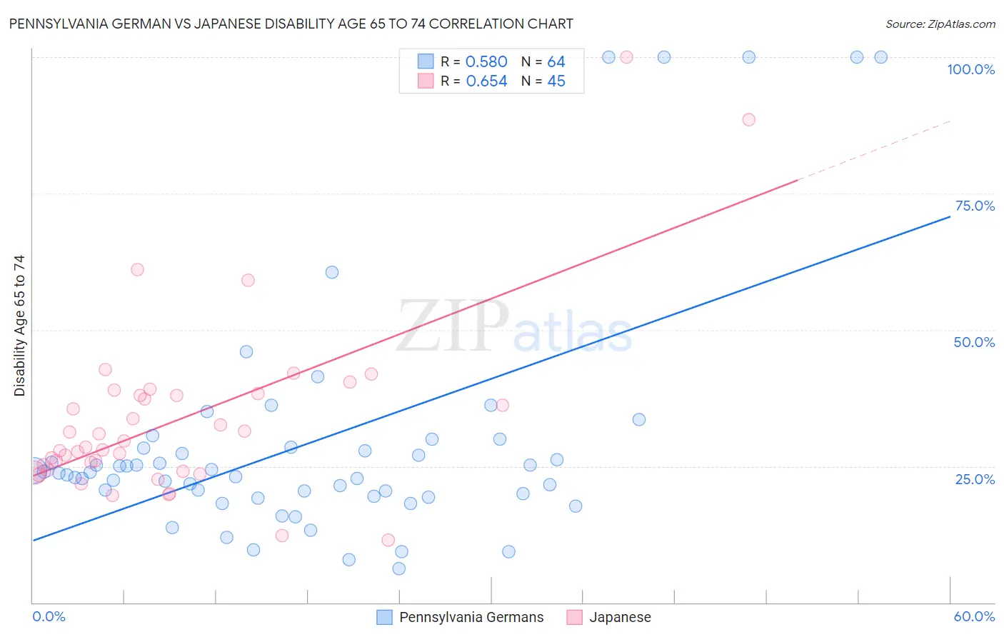 Pennsylvania German vs Japanese Disability Age 65 to 74