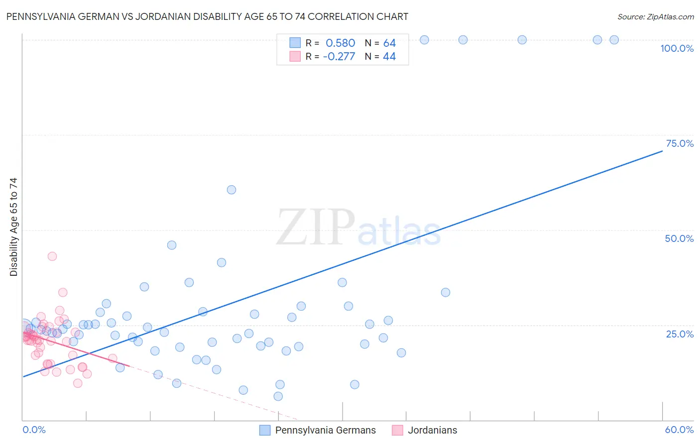 Pennsylvania German vs Jordanian Disability Age 65 to 74