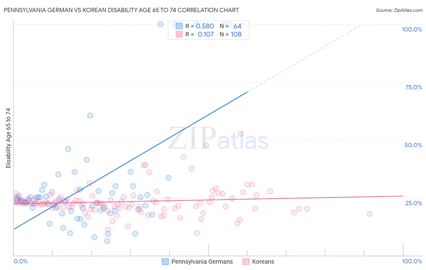 Pennsylvania German vs Korean Disability Age 65 to 74