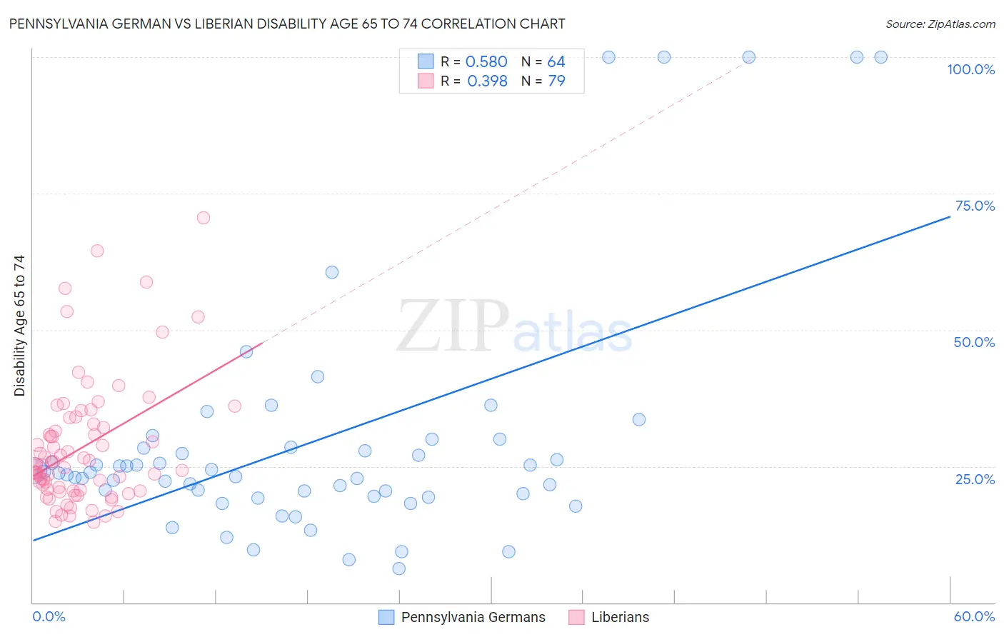 Pennsylvania German vs Liberian Disability Age 65 to 74