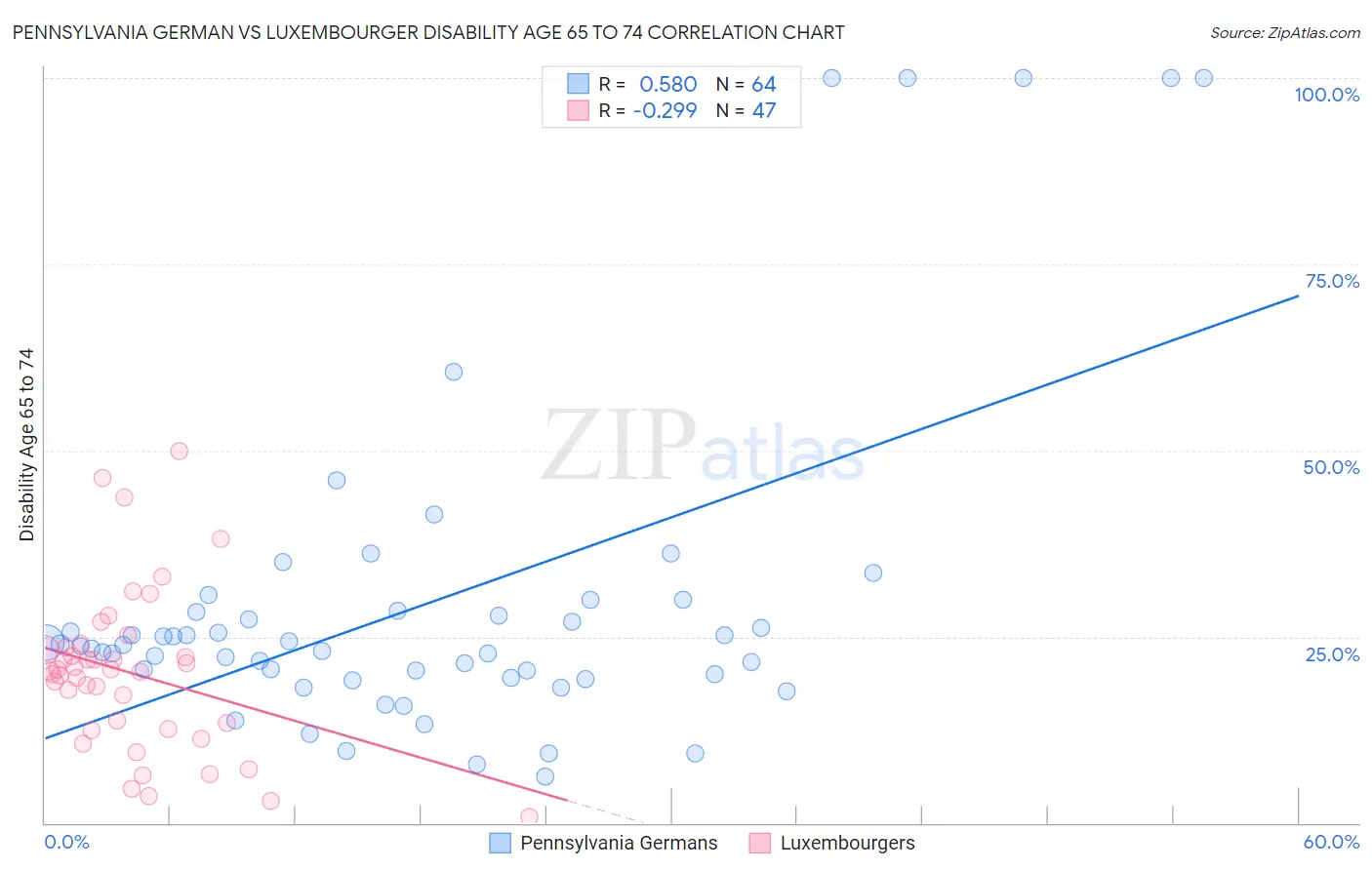 Pennsylvania German vs Luxembourger Disability Age 65 to 74