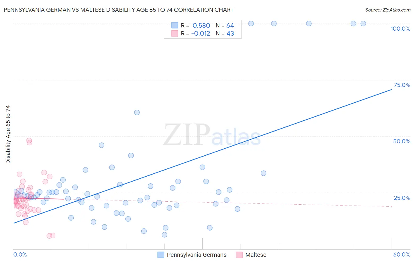 Pennsylvania German vs Maltese Disability Age 65 to 74