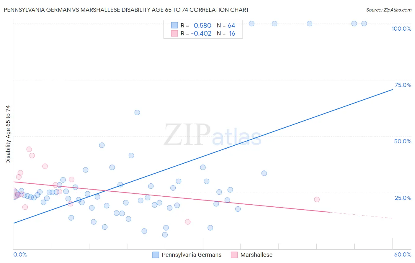 Pennsylvania German vs Marshallese Disability Age 65 to 74
