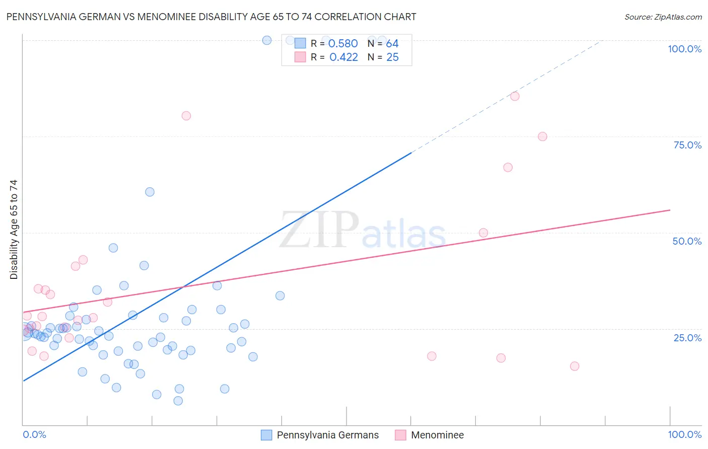 Pennsylvania German vs Menominee Disability Age 65 to 74