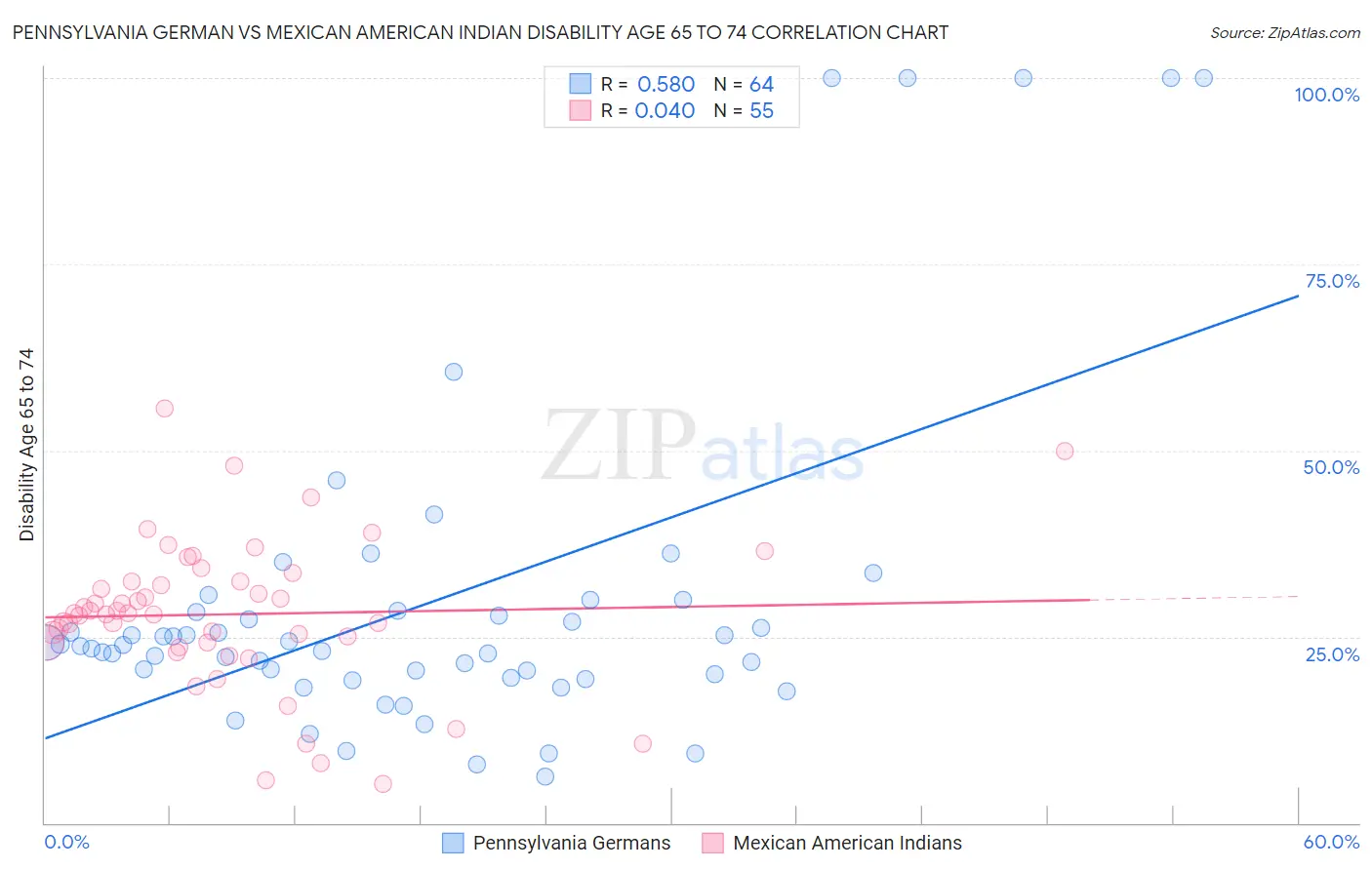 Pennsylvania German vs Mexican American Indian Disability Age 65 to 74