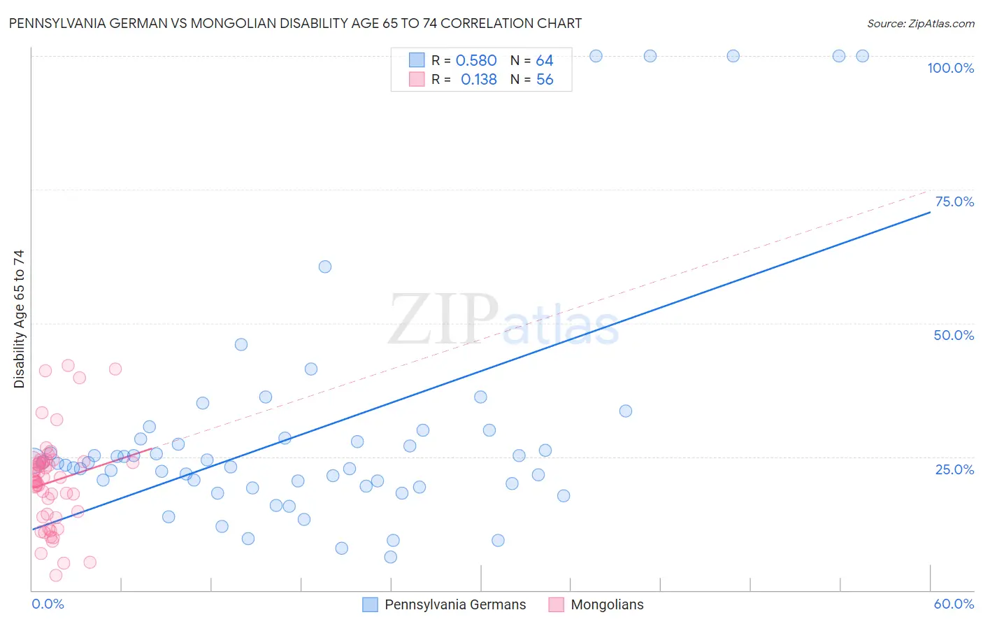 Pennsylvania German vs Mongolian Disability Age 65 to 74
