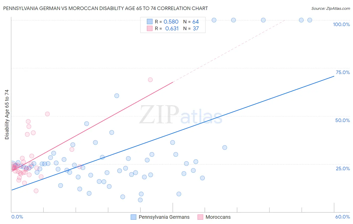 Pennsylvania German vs Moroccan Disability Age 65 to 74