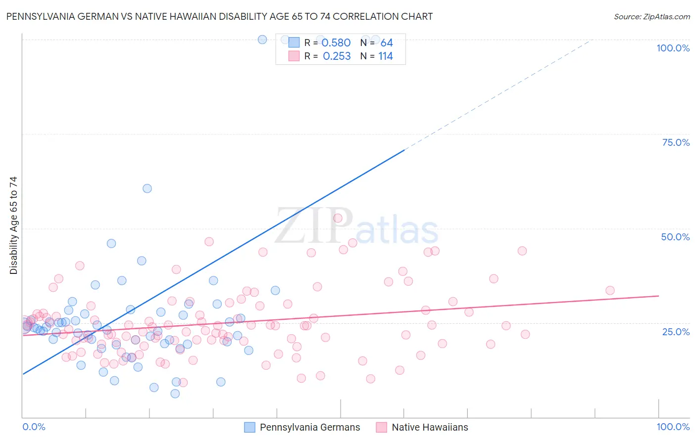 Pennsylvania German vs Native Hawaiian Disability Age 65 to 74