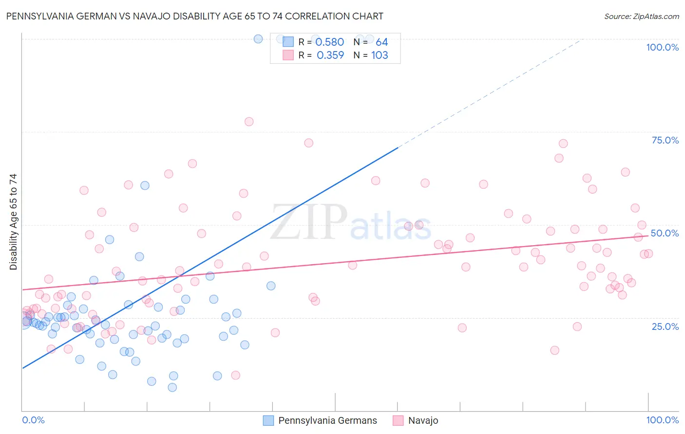 Pennsylvania German vs Navajo Disability Age 65 to 74