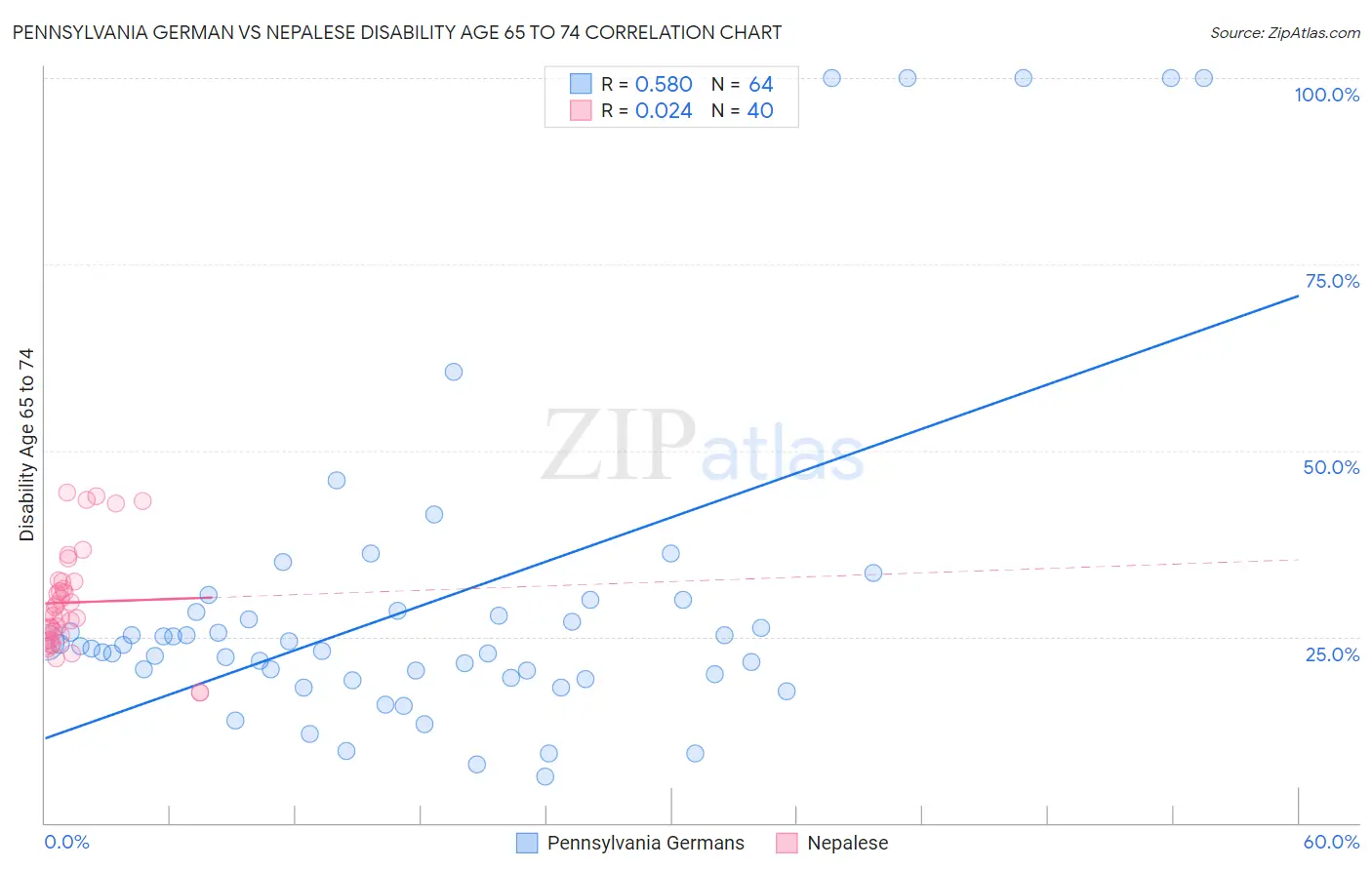 Pennsylvania German vs Nepalese Disability Age 65 to 74