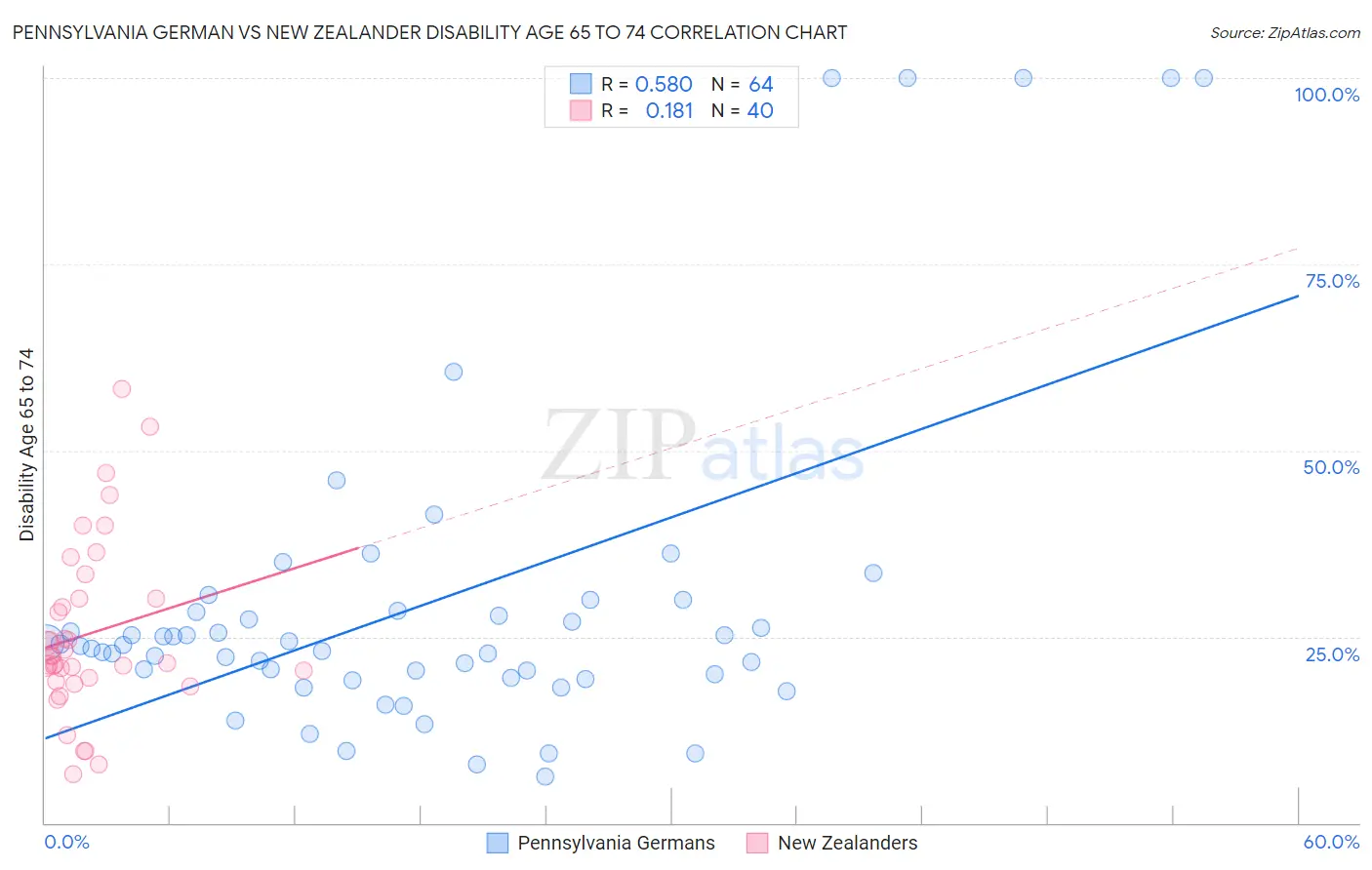 Pennsylvania German vs New Zealander Disability Age 65 to 74