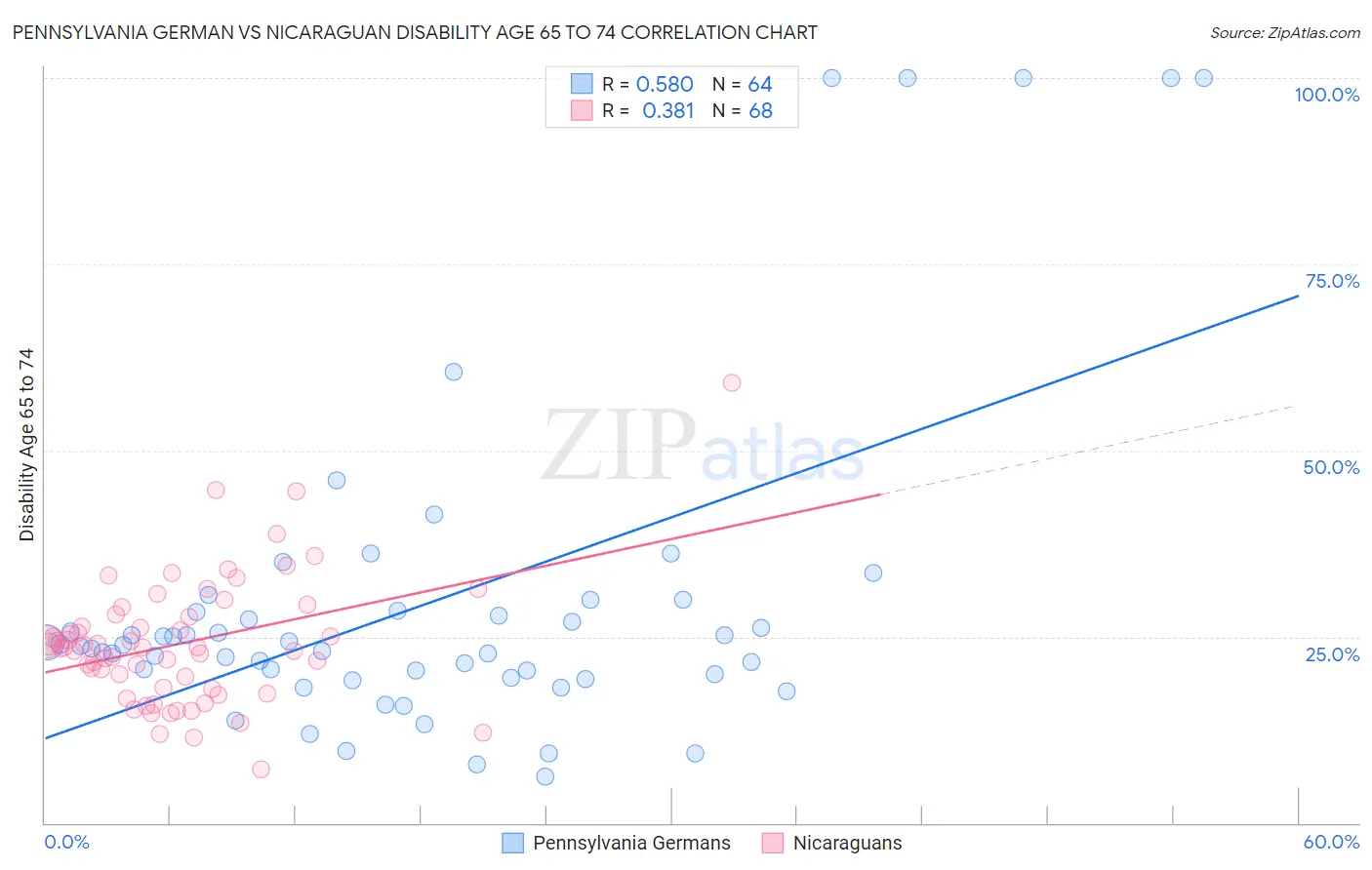 Pennsylvania German vs Nicaraguan Disability Age 65 to 74