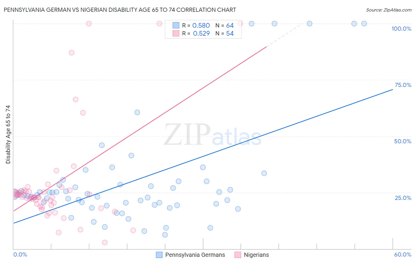 Pennsylvania German vs Nigerian Disability Age 65 to 74