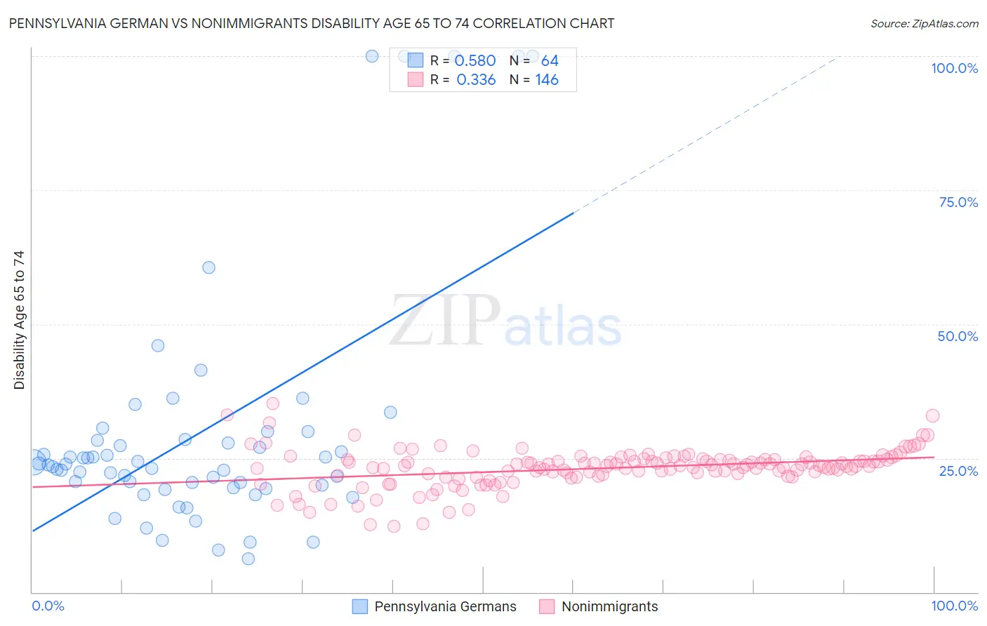 Pennsylvania German vs Nonimmigrants Disability Age 65 to 74