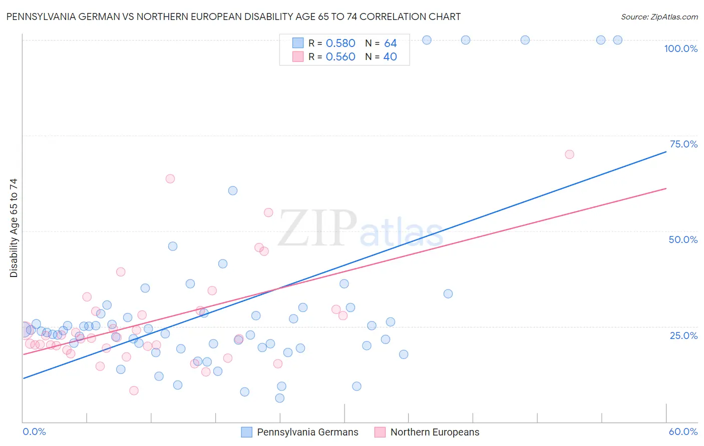 Pennsylvania German vs Northern European Disability Age 65 to 74