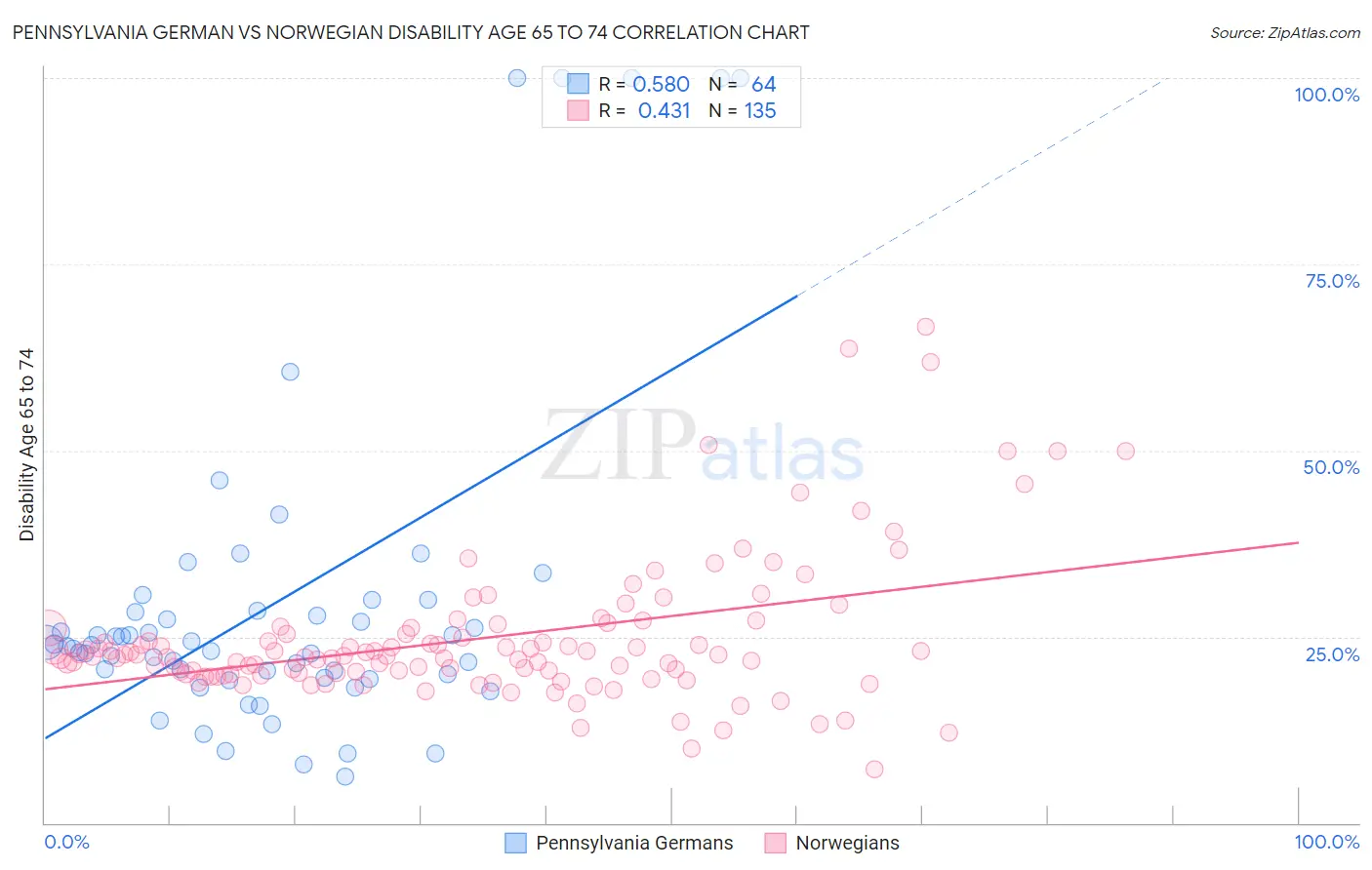 Pennsylvania German vs Norwegian Disability Age 65 to 74
