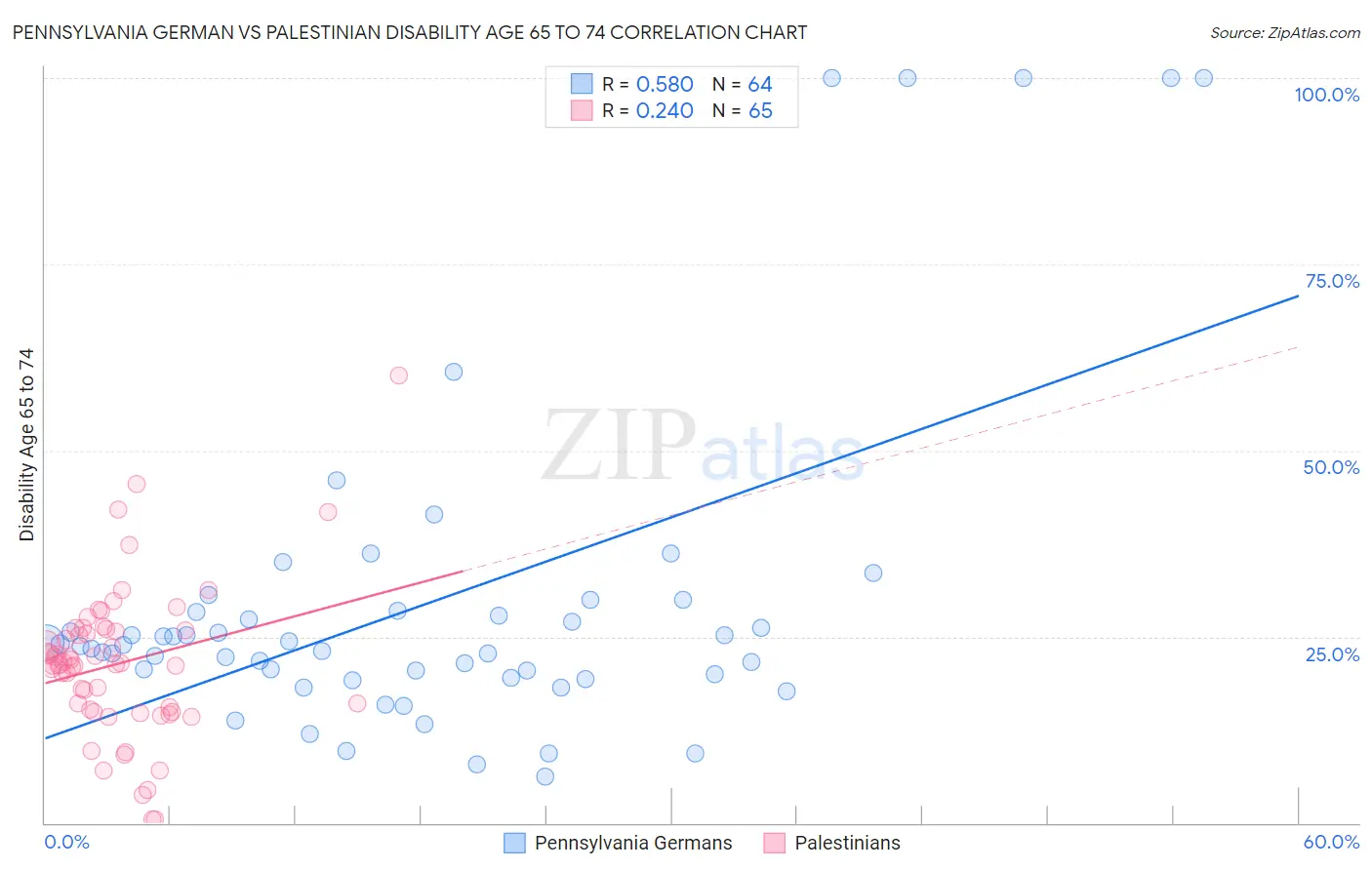 Pennsylvania German vs Palestinian Disability Age 65 to 74
