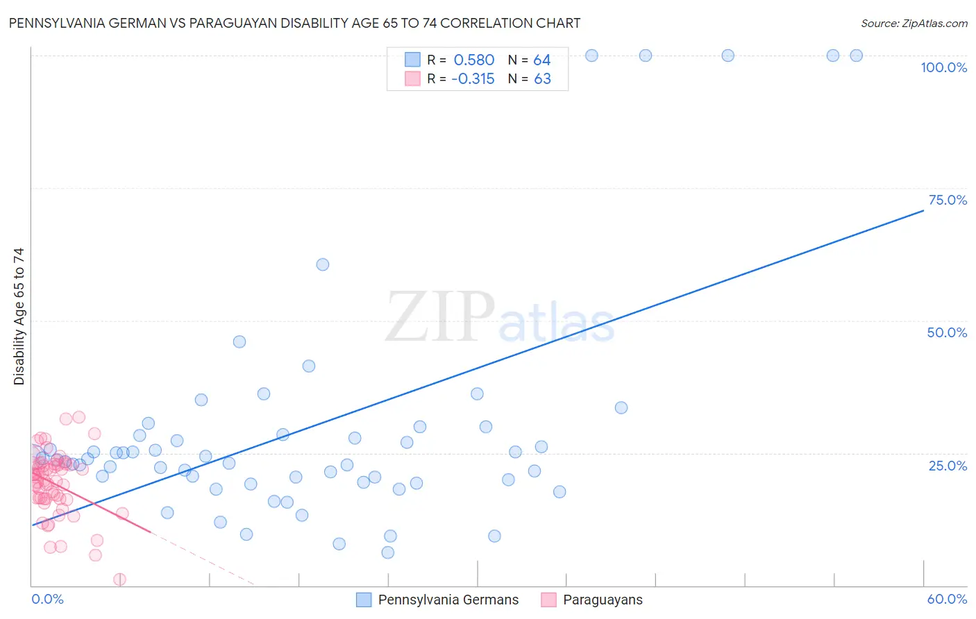 Pennsylvania German vs Paraguayan Disability Age 65 to 74