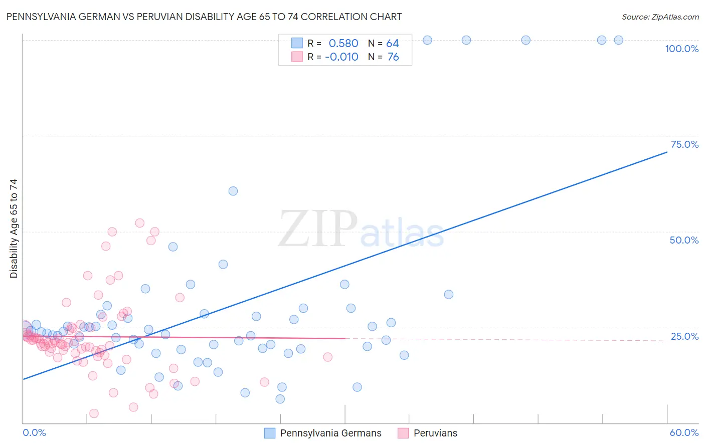 Pennsylvania German vs Peruvian Disability Age 65 to 74