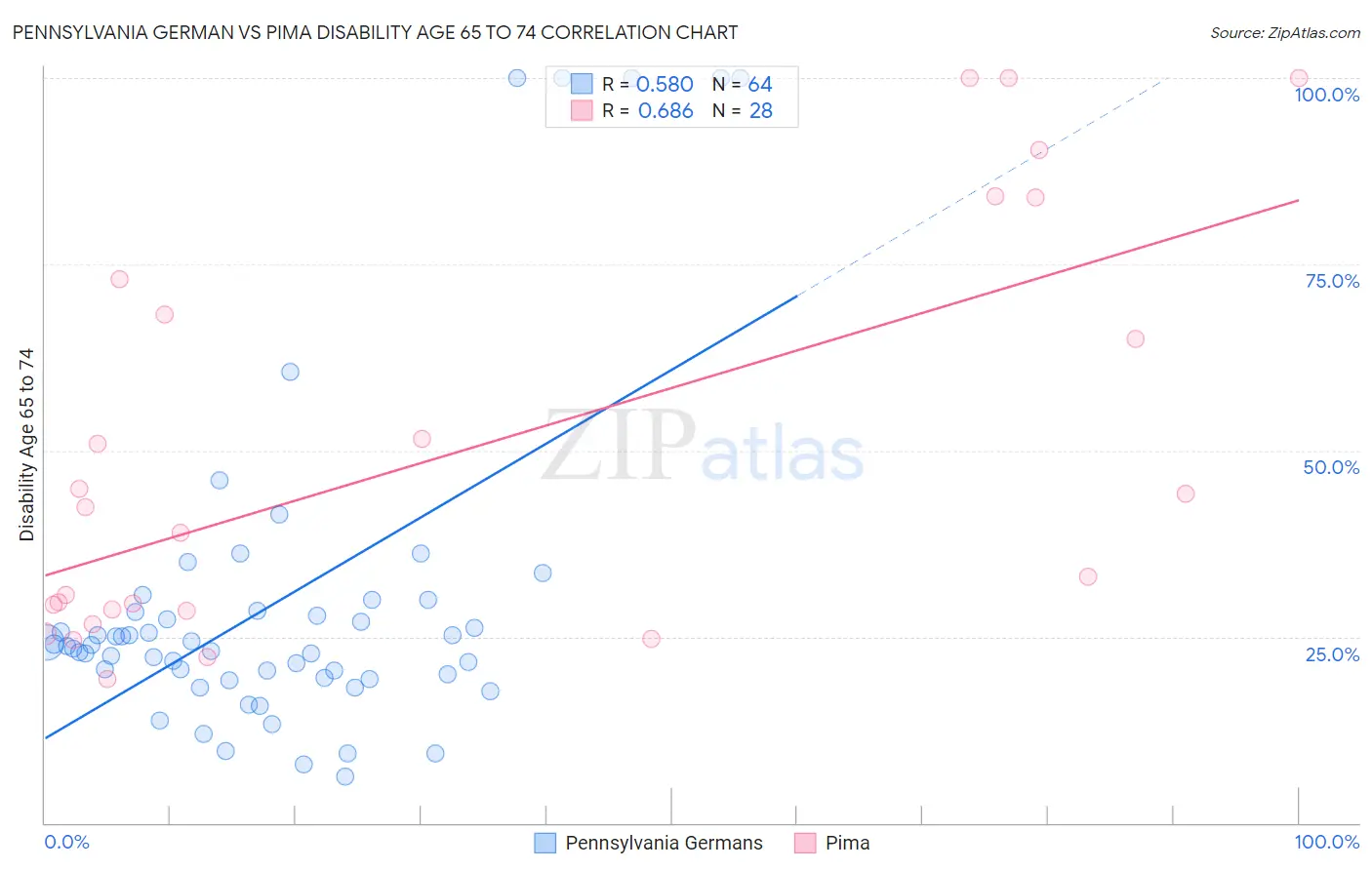 Pennsylvania German vs Pima Disability Age 65 to 74