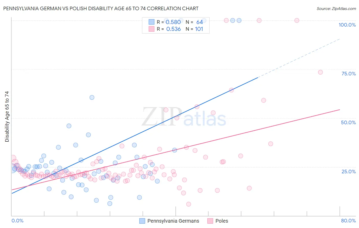 Pennsylvania German vs Polish Disability Age 65 to 74