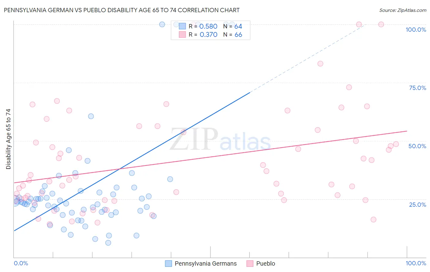 Pennsylvania German vs Pueblo Disability Age 65 to 74