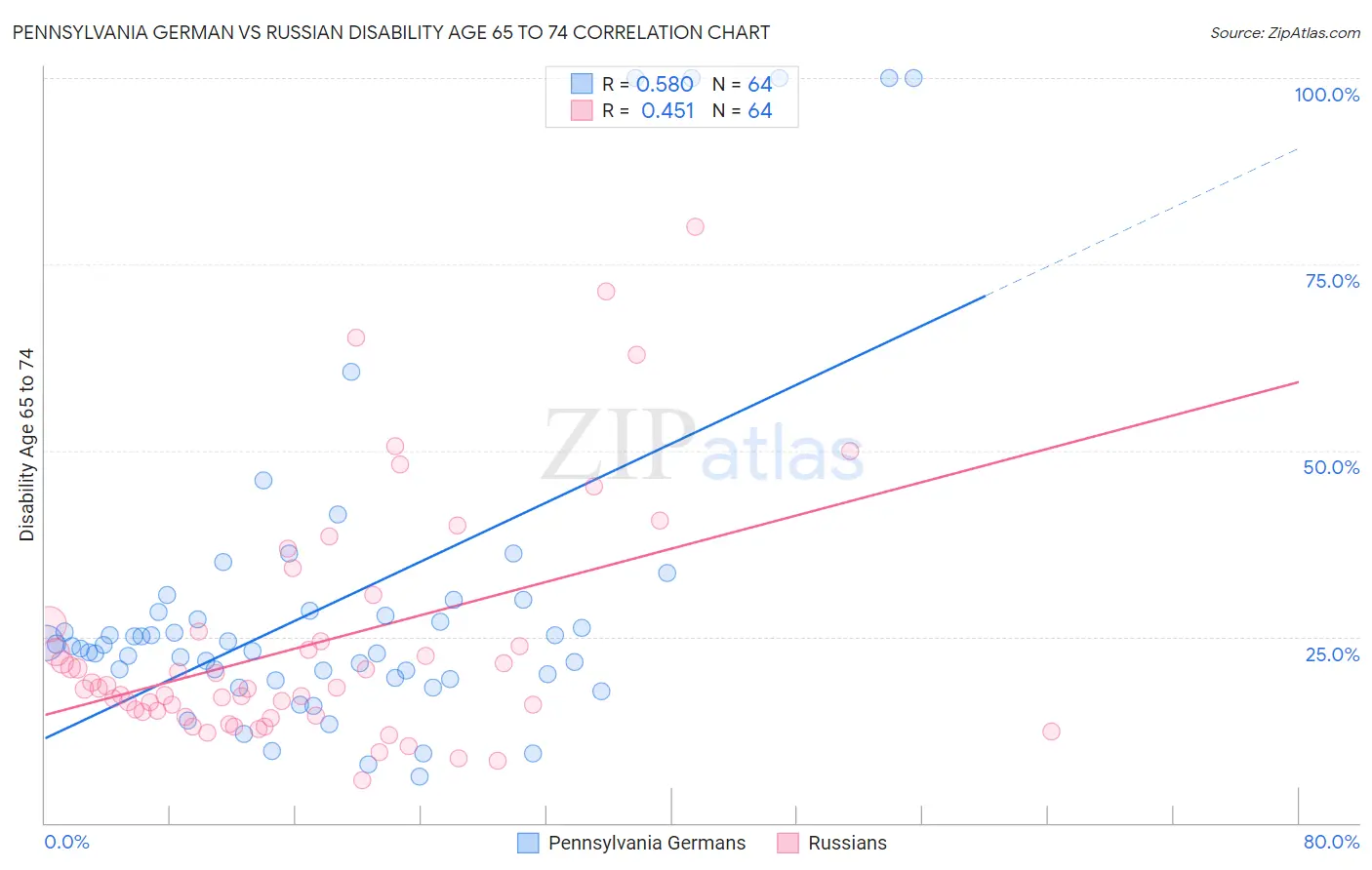 Pennsylvania German vs Russian Disability Age 65 to 74