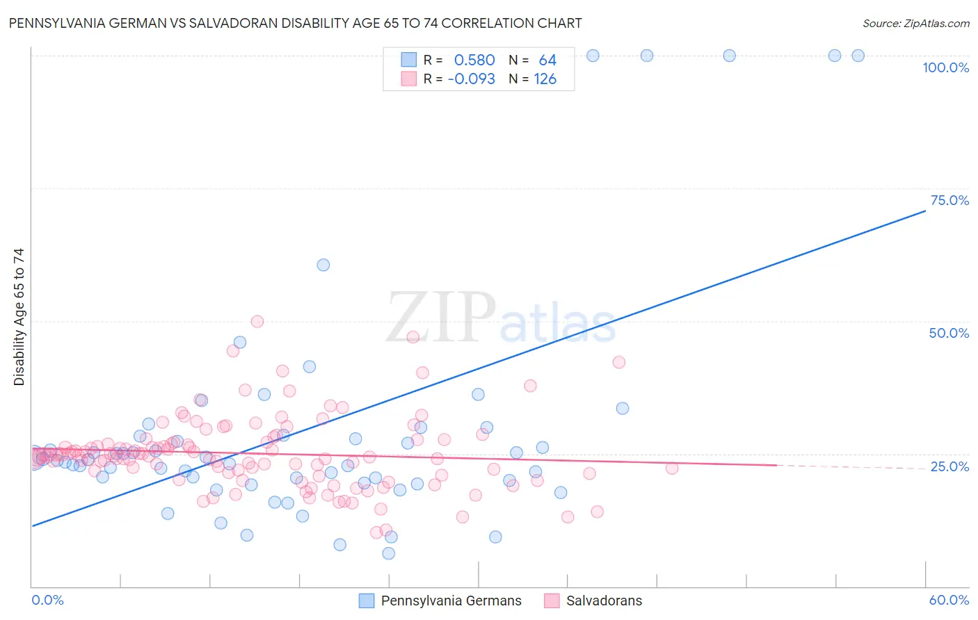 Pennsylvania German vs Salvadoran Disability Age 65 to 74