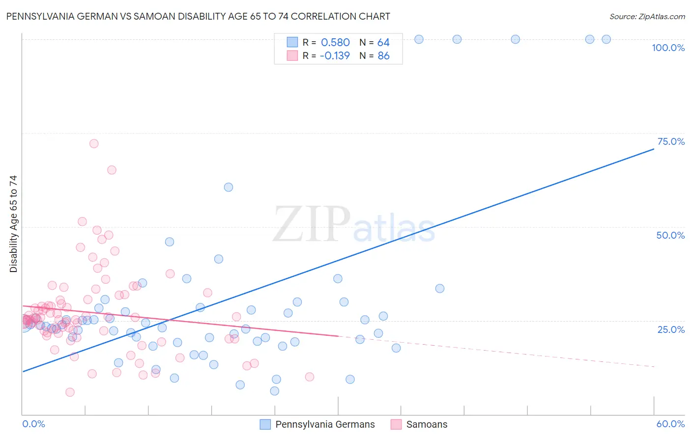 Pennsylvania German vs Samoan Disability Age 65 to 74