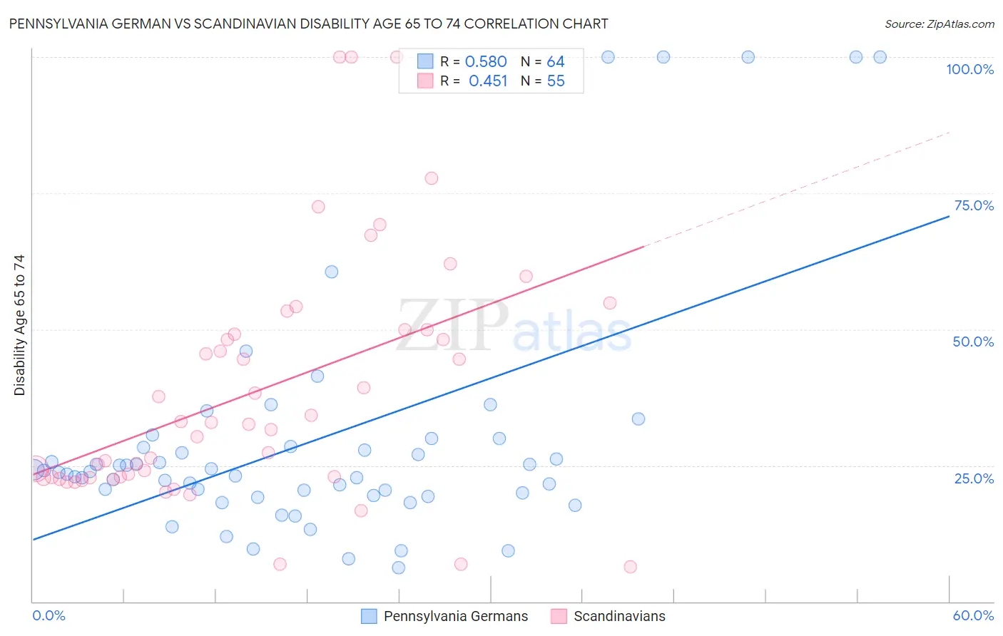 Pennsylvania German vs Scandinavian Disability Age 65 to 74