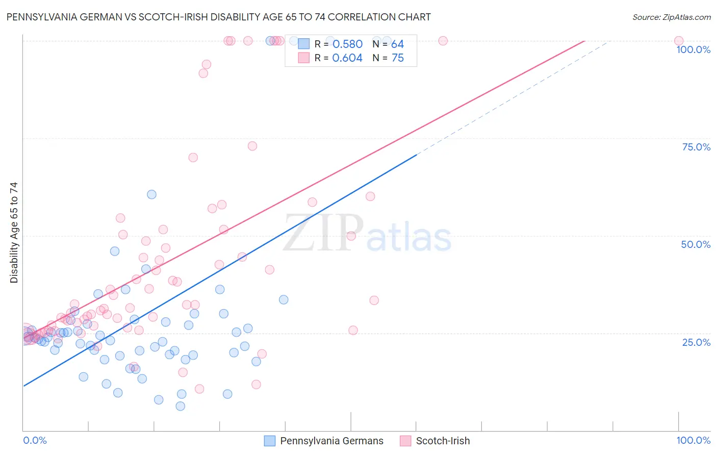 Pennsylvania German vs Scotch-Irish Disability Age 65 to 74