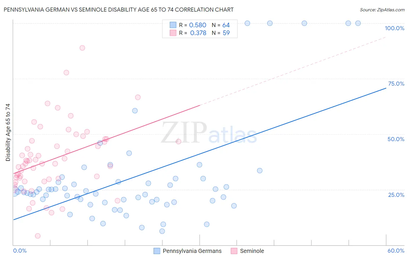 Pennsylvania German vs Seminole Disability Age 65 to 74