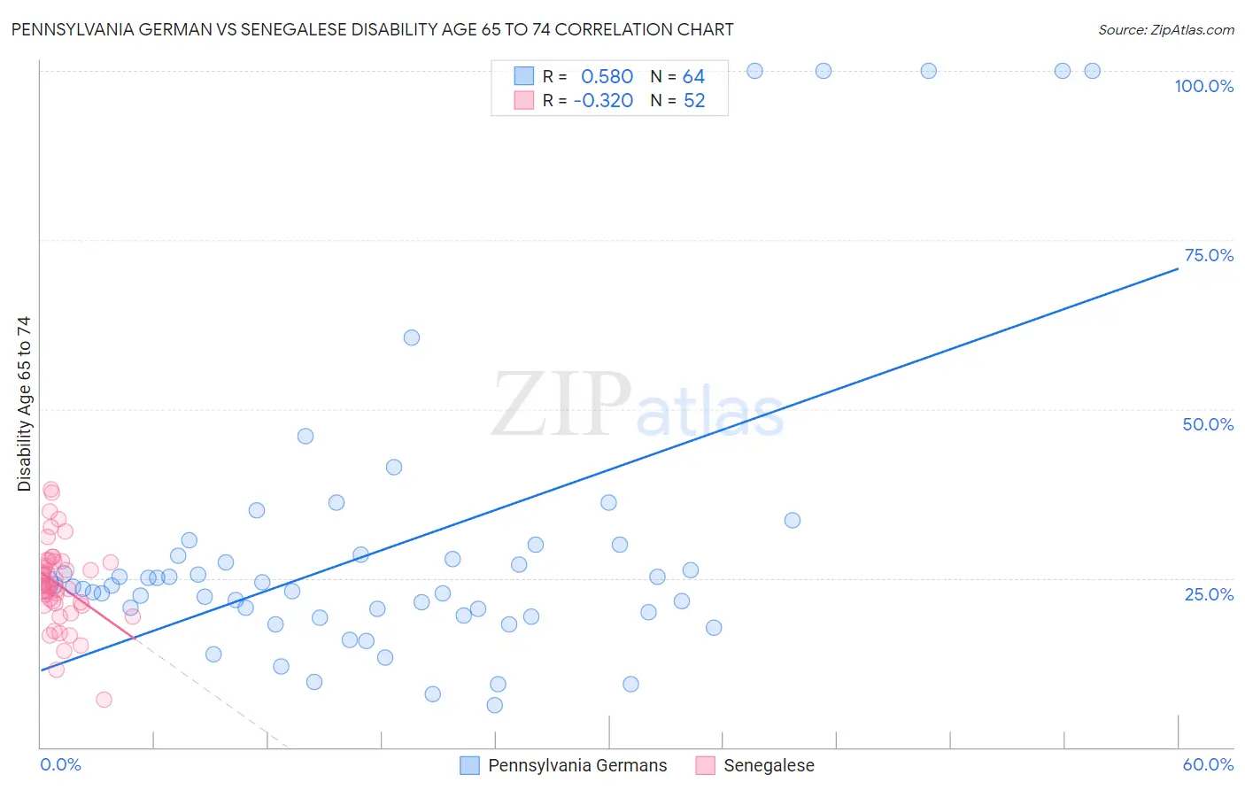 Pennsylvania German vs Senegalese Disability Age 65 to 74