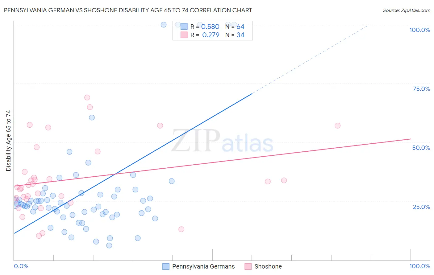 Pennsylvania German vs Shoshone Disability Age 65 to 74