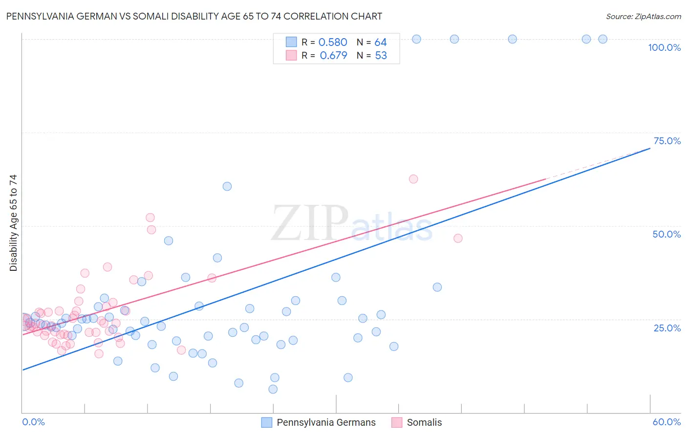 Pennsylvania German vs Somali Disability Age 65 to 74